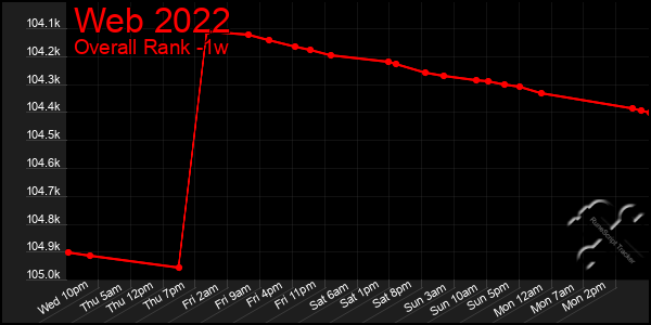 1 Week Graph of Web 2022