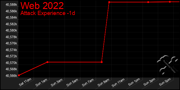 Last 24 Hours Graph of Web 2022