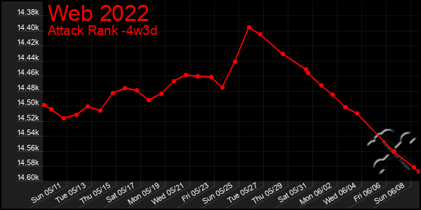 Last 31 Days Graph of Web 2022