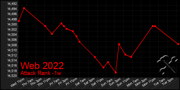 Last 7 Days Graph of Web 2022