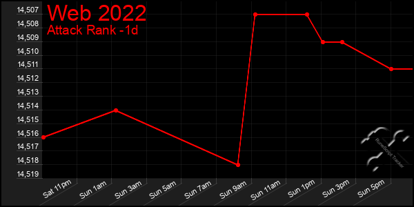 Last 24 Hours Graph of Web 2022
