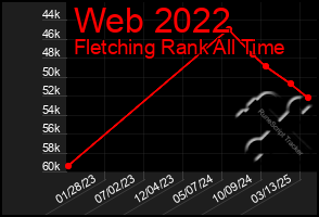 Total Graph of Web 2022