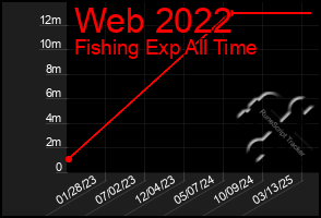 Total Graph of Web 2022