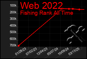 Total Graph of Web 2022