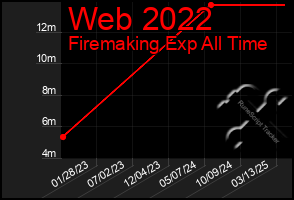Total Graph of Web 2022