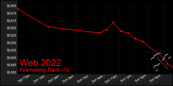 Last 24 Hours Graph of Web 2022