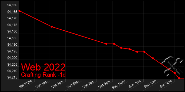 Last 24 Hours Graph of Web 2022
