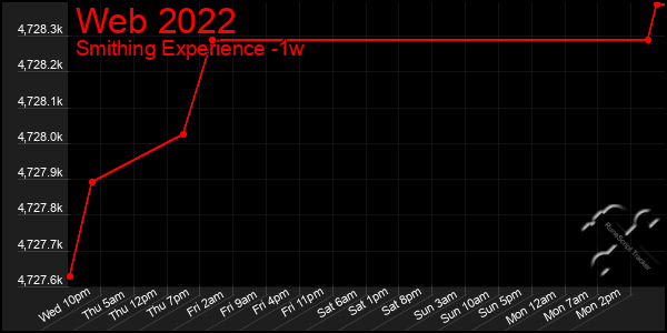 Last 7 Days Graph of Web 2022