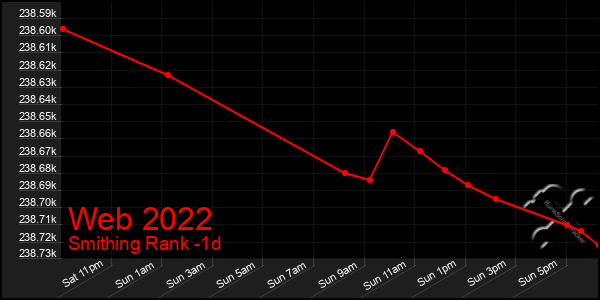 Last 24 Hours Graph of Web 2022