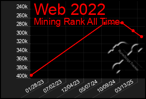 Total Graph of Web 2022