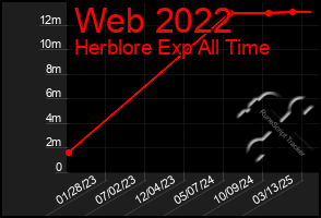 Total Graph of Web 2022