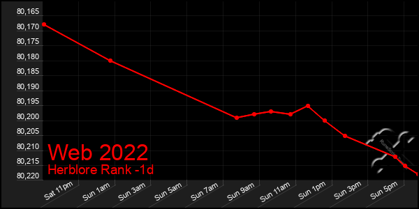 Last 24 Hours Graph of Web 2022