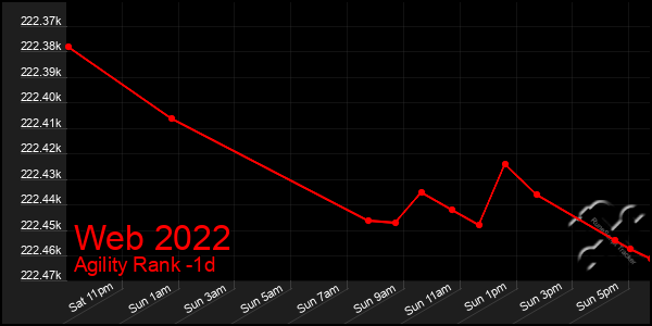 Last 24 Hours Graph of Web 2022