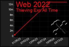 Total Graph of Web 2022