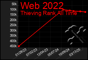 Total Graph of Web 2022