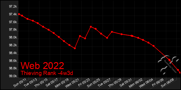 Last 31 Days Graph of Web 2022