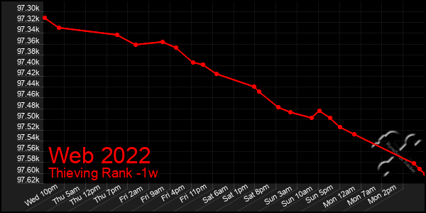 Last 7 Days Graph of Web 2022