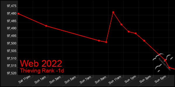 Last 24 Hours Graph of Web 2022
