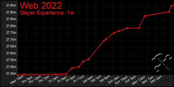 Last 7 Days Graph of Web 2022