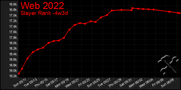 Last 31 Days Graph of Web 2022