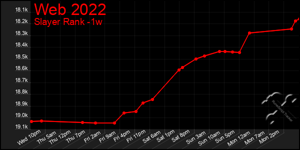 Last 7 Days Graph of Web 2022