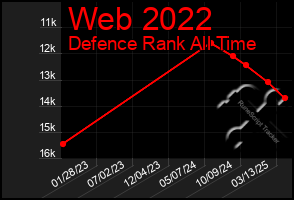 Total Graph of Web 2022