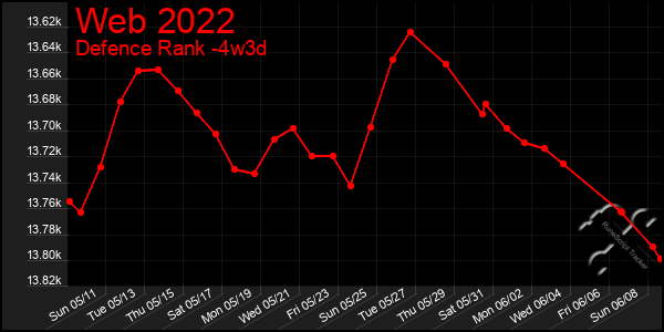 Last 31 Days Graph of Web 2022