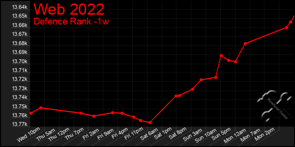 Last 7 Days Graph of Web 2022
