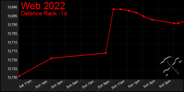 Last 24 Hours Graph of Web 2022