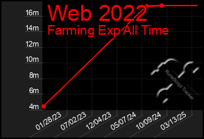 Total Graph of Web 2022