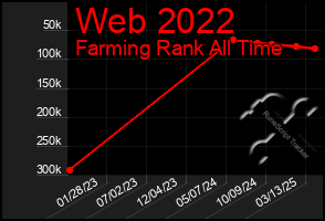 Total Graph of Web 2022