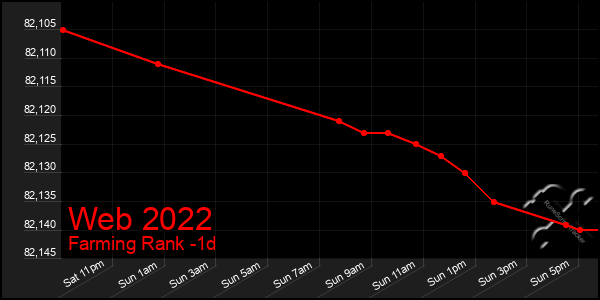 Last 24 Hours Graph of Web 2022