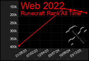 Total Graph of Web 2022