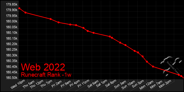Last 7 Days Graph of Web 2022