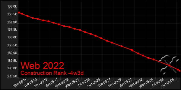 Last 31 Days Graph of Web 2022