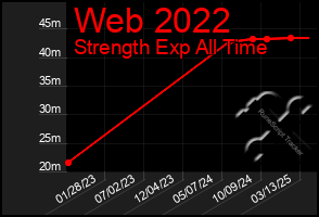 Total Graph of Web 2022