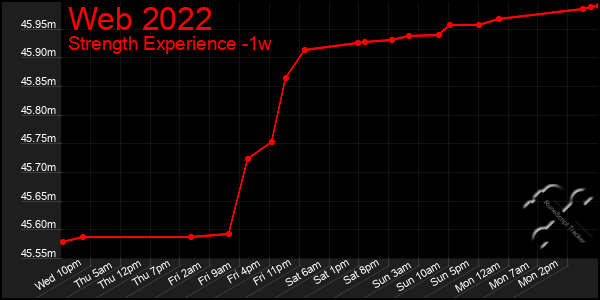 Last 7 Days Graph of Web 2022