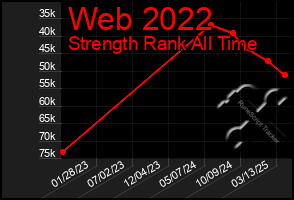 Total Graph of Web 2022