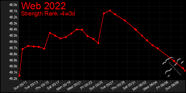 Last 31 Days Graph of Web 2022
