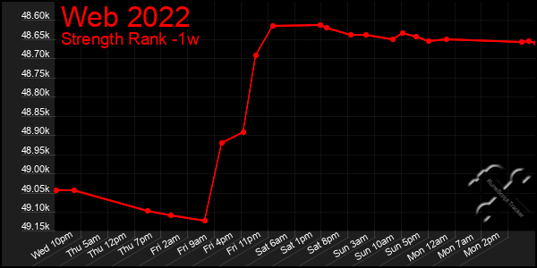 Last 7 Days Graph of Web 2022