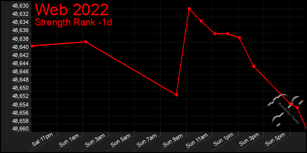 Last 24 Hours Graph of Web 2022