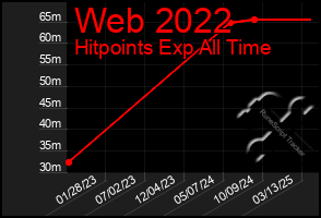 Total Graph of Web 2022