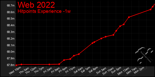 Last 7 Days Graph of Web 2022