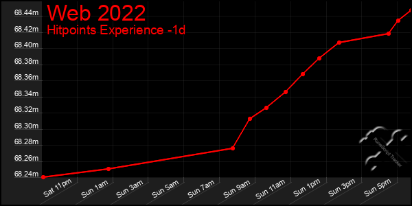 Last 24 Hours Graph of Web 2022