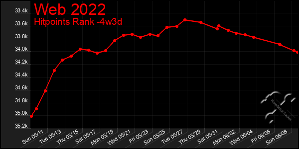 Last 31 Days Graph of Web 2022