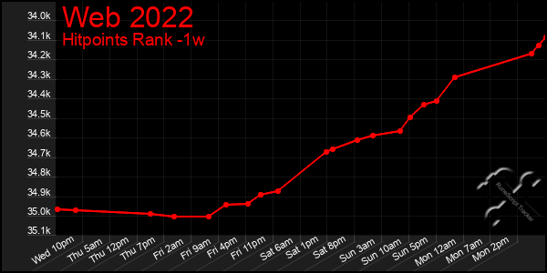 Last 7 Days Graph of Web 2022