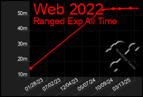 Total Graph of Web 2022