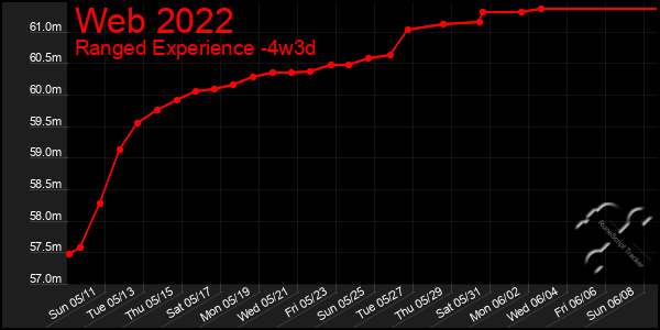 Last 31 Days Graph of Web 2022