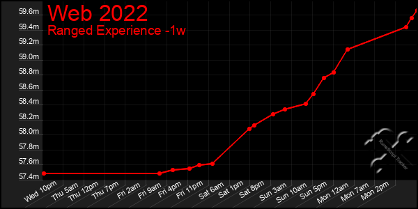 Last 7 Days Graph of Web 2022