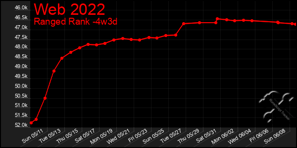 Last 31 Days Graph of Web 2022